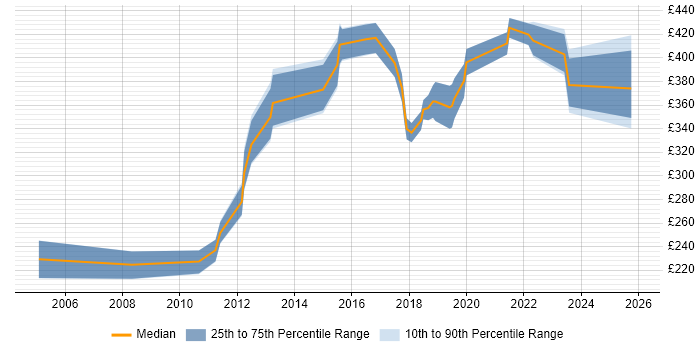 Contractor daily rate distribution trend for jobs in North Yorkshire citing Validation