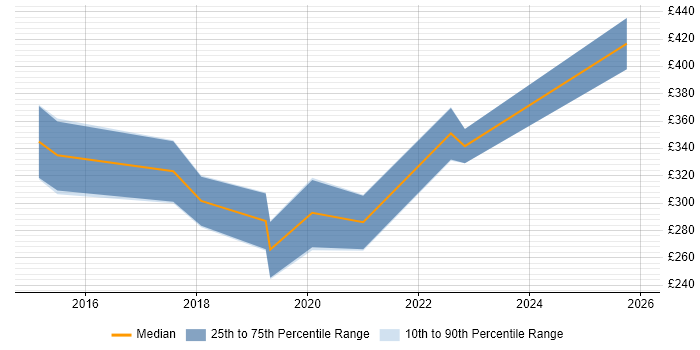 Contractor daily rate distribution trend for jobs in North Yorkshire citing Veeam