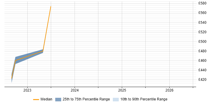 Contractor daily rate distribution trend for jobs in North Yorkshire citing Virtual Desktop