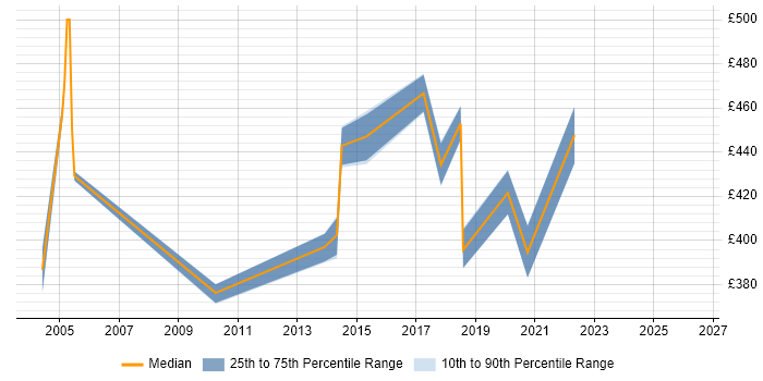 Contractor daily rate distribution trend for jobs in North Yorkshire citing Virtual Team