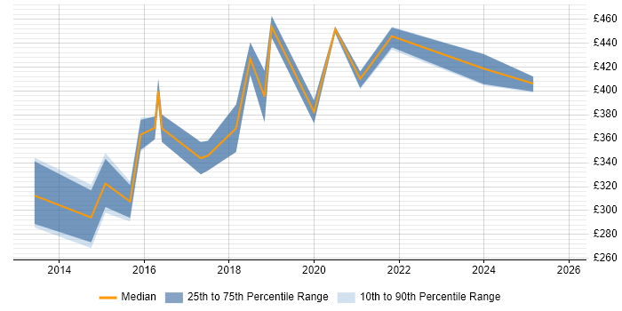 Contractor daily rate distribution trend for jobs in North Yorkshire citing Visualisation