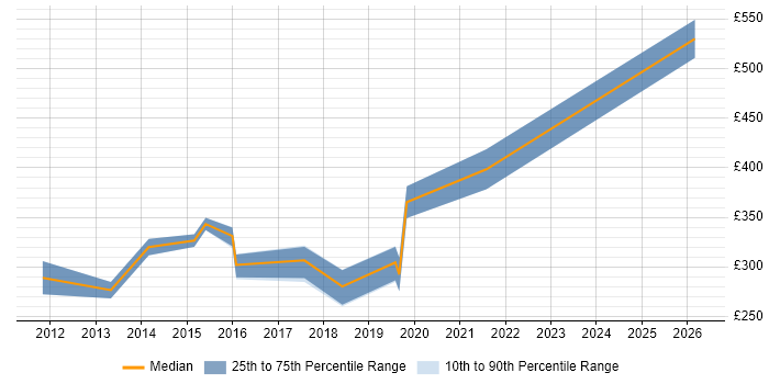 Contractor daily rate distribution trend for VMware Engineer job vacancies in North Yorkshire