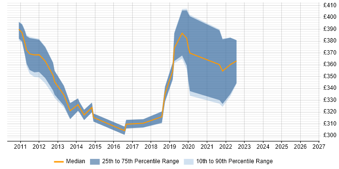 Contractor daily rate distribution trend for jobs in North Yorkshire citing VMware ESXi