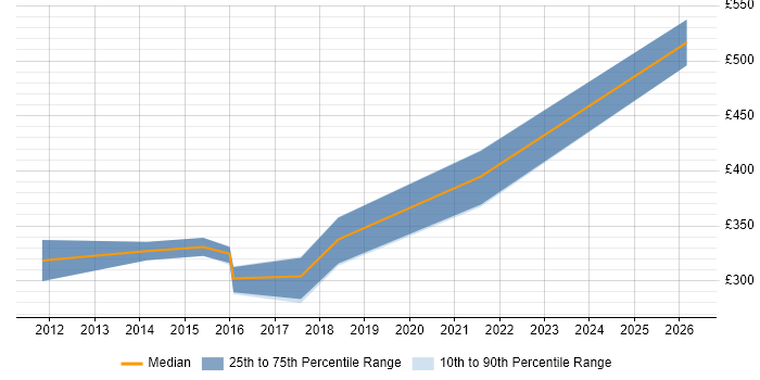 Contractor daily rate distribution trend for VMware Infrastructure Engineer job vacancies in North Yorkshire