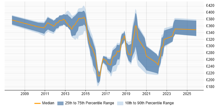 Contractor daily rate distribution trend for jobs in North Yorkshire citing VMware Infrastructure
