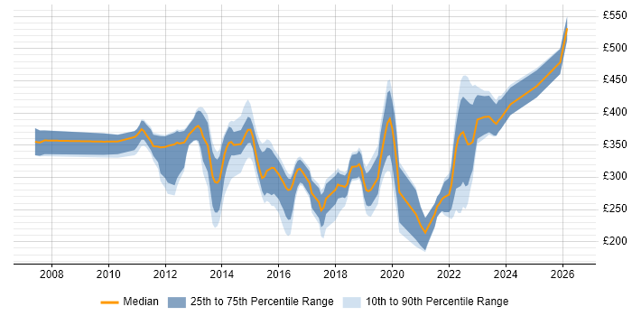 Contractor daily rate distribution trend for jobs in North Yorkshire citing VMware