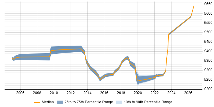 Contractor daily rate distribution trend for jobs in North Yorkshire citing VoIP