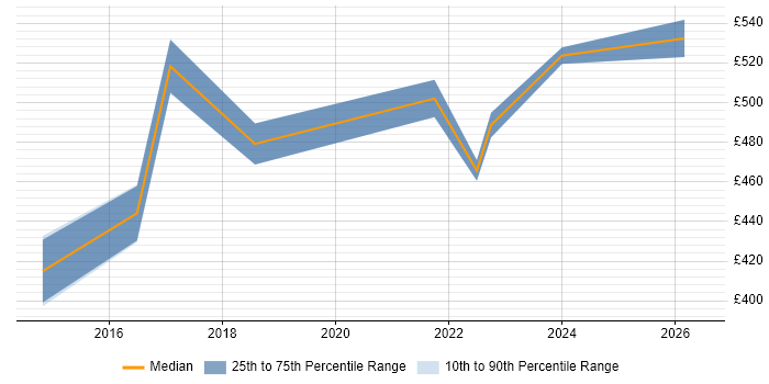 Contractor daily rate distribution trend for jobs in North Yorkshire citing Vulnerability Management