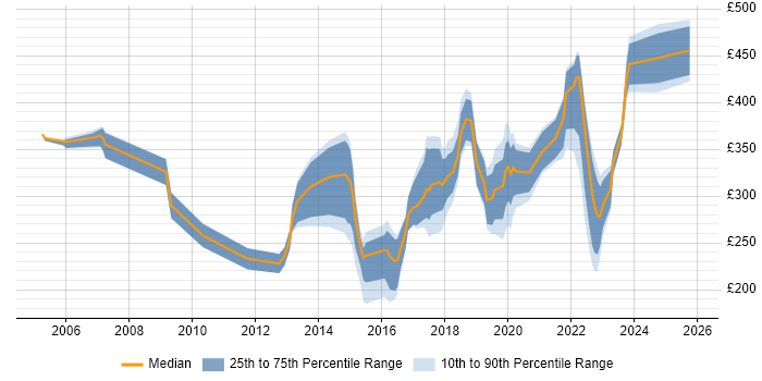 Contractor daily rate distribution trend for jobs in North Yorkshire citing WAN