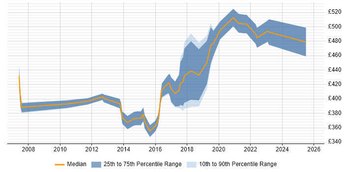 Contractor daily rate distribution trend for jobs in North Yorkshire citing Waterfall