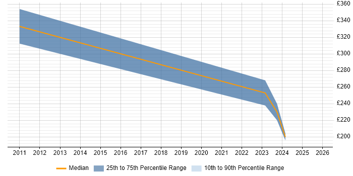 Contractor daily rate distribution trend for Web Administrator job vacancies in North Yorkshire