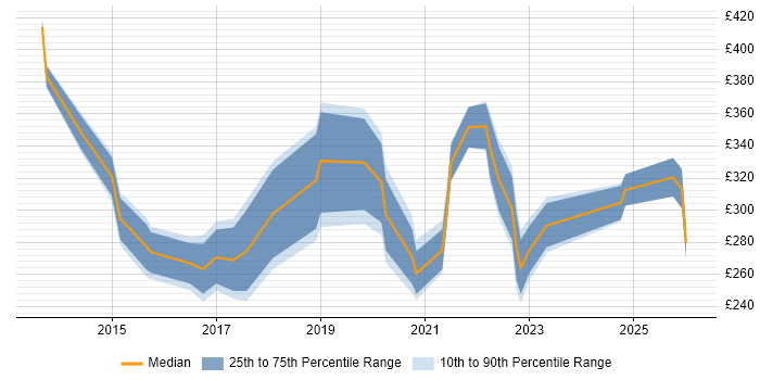 Contractor daily rate distribution trend for jobs in North Yorkshire citing Wi-Fi