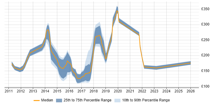 Contractor daily rate distribution trend for jobs in North Yorkshire citing Windows 7
