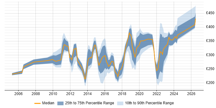 Contractor daily rate distribution trend for jobs in North Yorkshire citing Windows Server