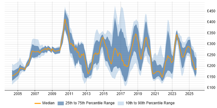 Contractor daily rate distribution trend for jobs in North Yorkshire citing Windows