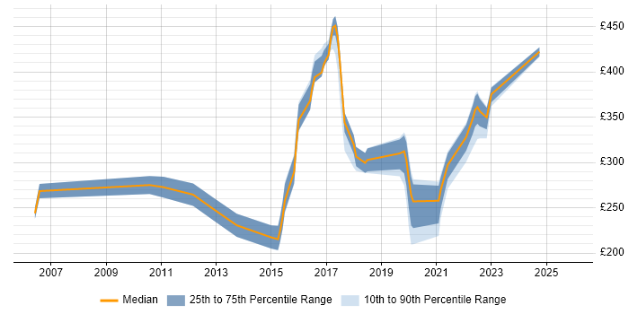 Contractor daily rate distribution trend for jobs in North Yorkshire citing Wireless