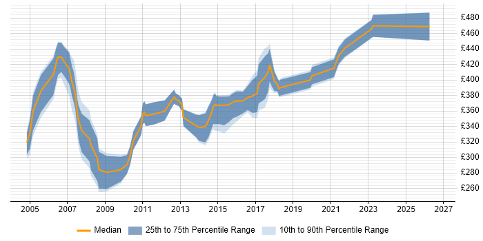 Contractor daily rate distribution trend for jobs in North Yorkshire citing Workshop Facilitation
