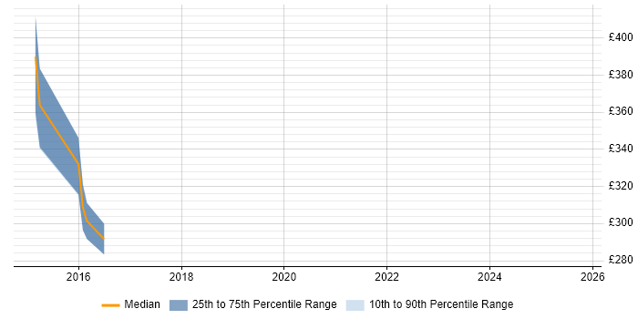 Contractor daily rate distribution trend for jobs in North Yorkshire citing XPath Contractor daily rate distribution trend for jobs in North Yorkshire citing XPath