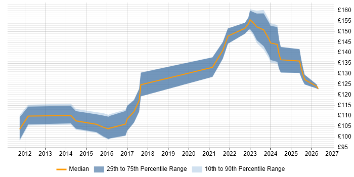 Contractor daily rate distribution trend for 1st Line Support job vacancies in York