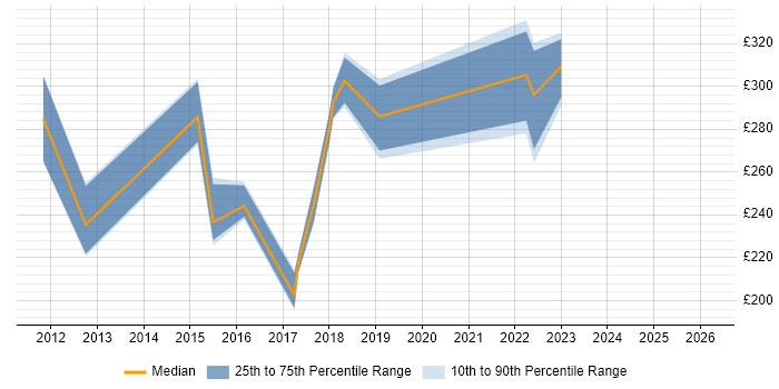 Contractor daily rate distribution trend for 3rd Line Engineer job vacancies in York