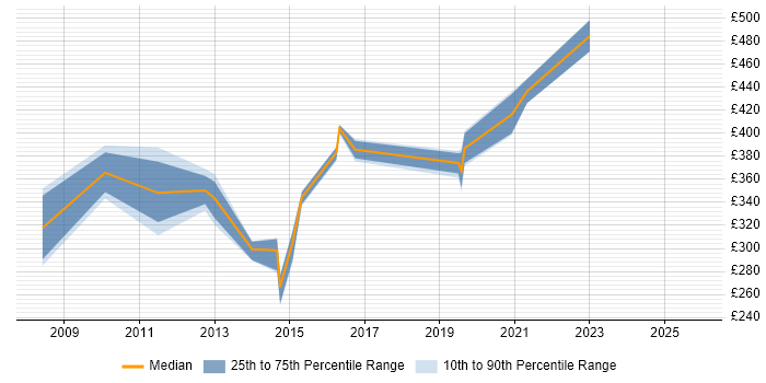 Contractor daily rate distribution trend for jobs in York citing Accessibility