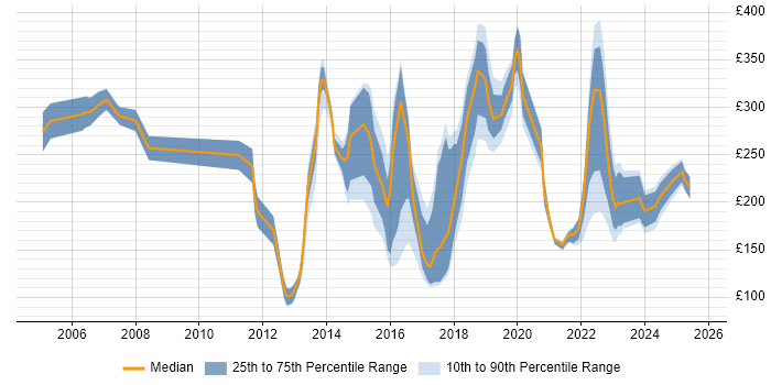 Contractor daily rate distribution trend for jobs in York citing Active Directory