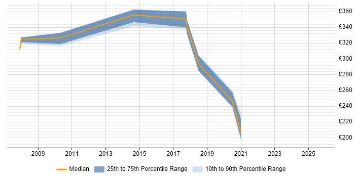 Contractor daily rate distribution trend for jobs in York citing Adobe