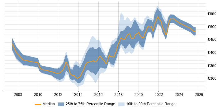 Contractor daily rate distribution trend for jobs in York citing Agile