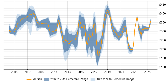 Contractor daily rate distribution trend for Analyst job vacancies in York Contractor daily rate distribution trend for Analyst job vacancies in York