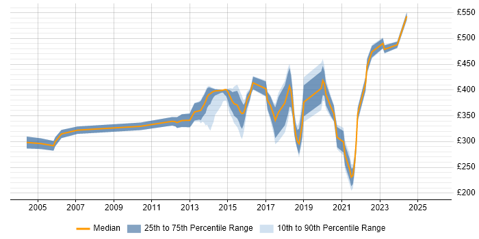 Contractor daily rate distribution trend for jobs in York citing Analytical Skills