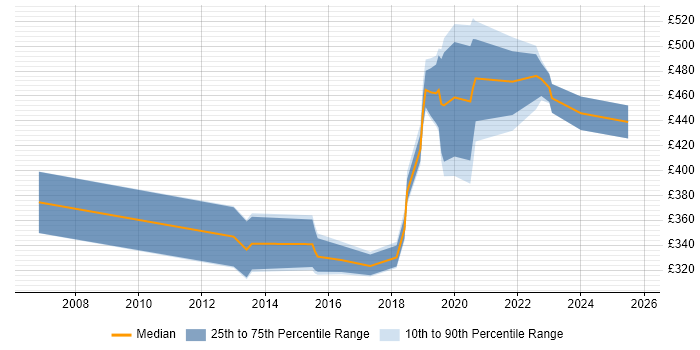 Contractor daily rate distribution trend for jobs in York citing Analytics