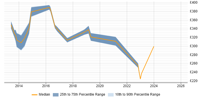 Contractor daily rate distribution trend for jobs in York citing Android