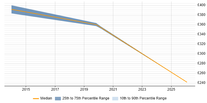 Contractor daily rate distribution trend for jobs in York citing Antivirus Management