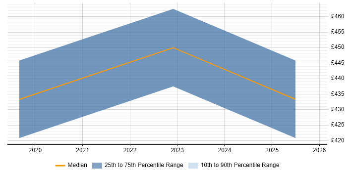 Contractor daily rate distribution trend for jobs in York citing API Development