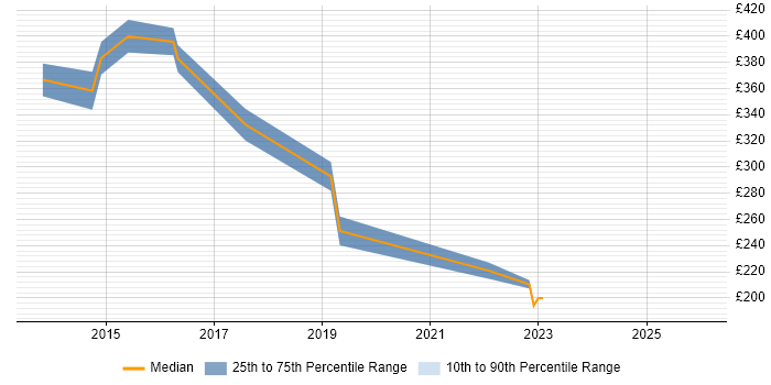 Contractor daily rate distribution trend for jobs in York citing Apple iOS