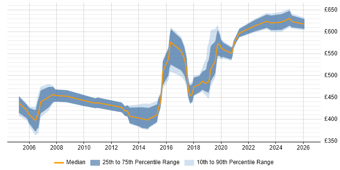 Contractor daily rate distribution trend for Architect job vacancies in York