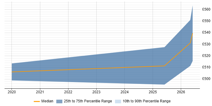 Contractor daily rate distribution trend for jobs in York citing AI