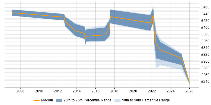 Contractor daily rate distribution trend for jobs in York citing Asset Management