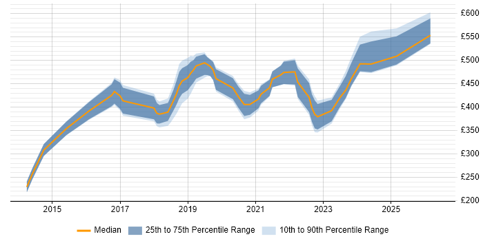 Contractor daily rate distribution trend for jobs in York citing AWS