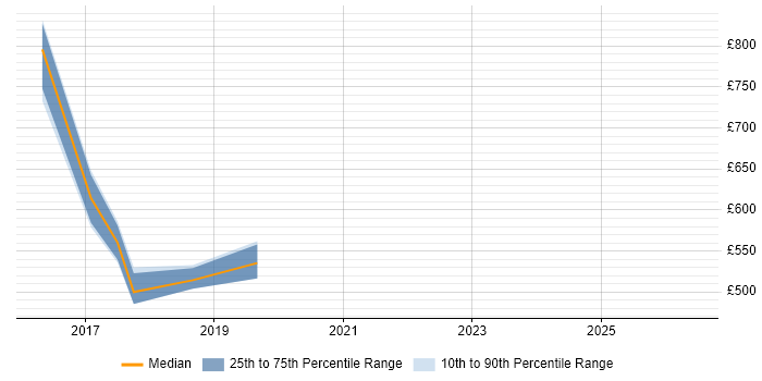 Contractor daily rate distribution trend for Azure Architect job vacancies in York