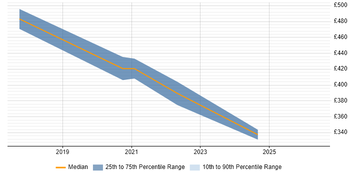 Contractor daily rate distribution trend for Azure Engineer job vacancies in York