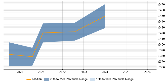 Contractor daily rate distribution trend for jobs in York citing Azure SQL Database