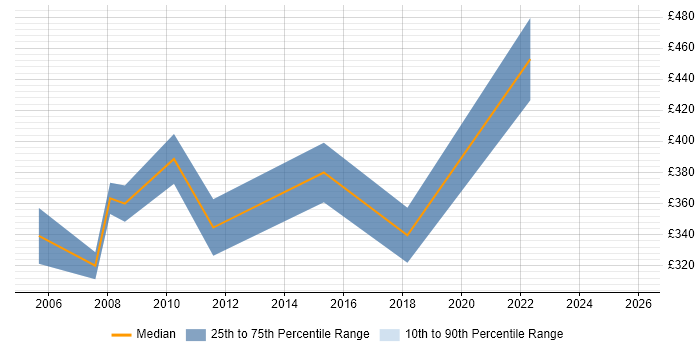 Contractor daily rate distribution trend for jobs in York citing Back Office