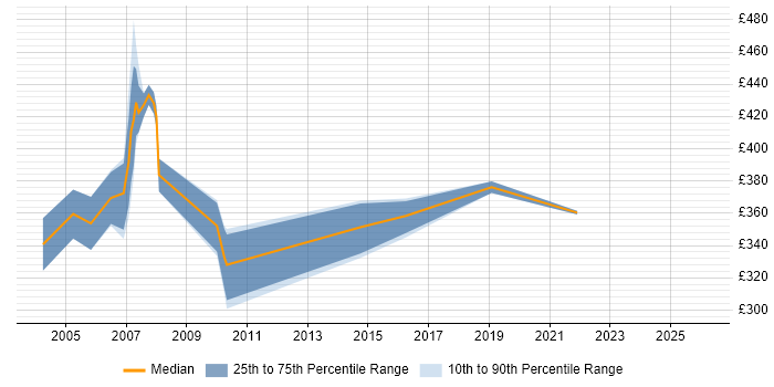 Contractor daily rate distribution trend for jobs in York citing BPR
