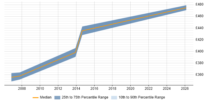 Contractor daily rate distribution trend for jobs in York citing Budgeting and Forecasting