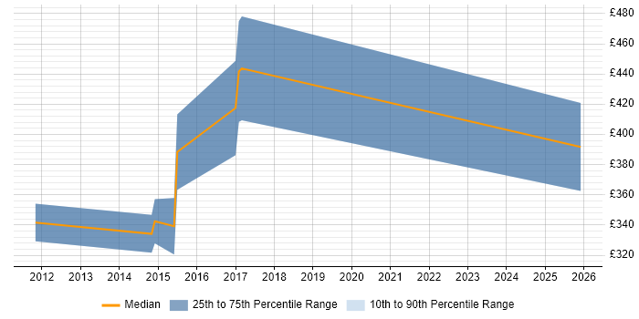 Contractor daily rate distribution trend for jobs in York citing Business Continuity