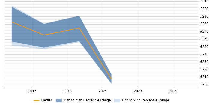 Contractor daily rate distribution trend for Business Intelligence Analyst job vacancies in York