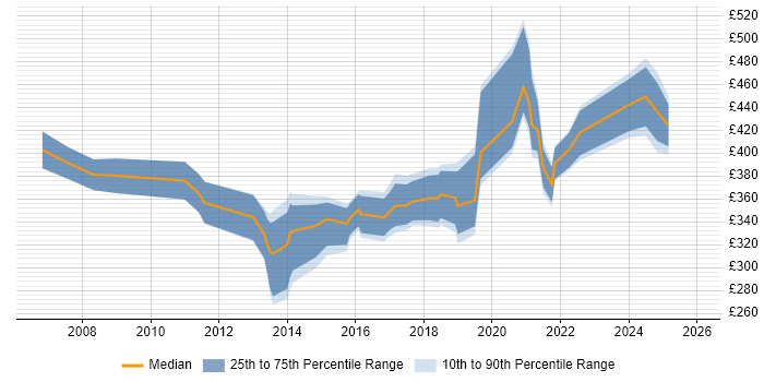 Contractor daily rate distribution trend for jobs in York citing Business Intelligence