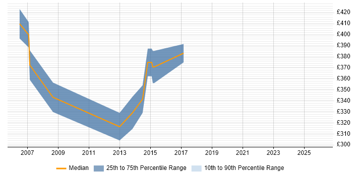 Contractor daily rate distribution trend for Business Systems Analyst job vacancies in York