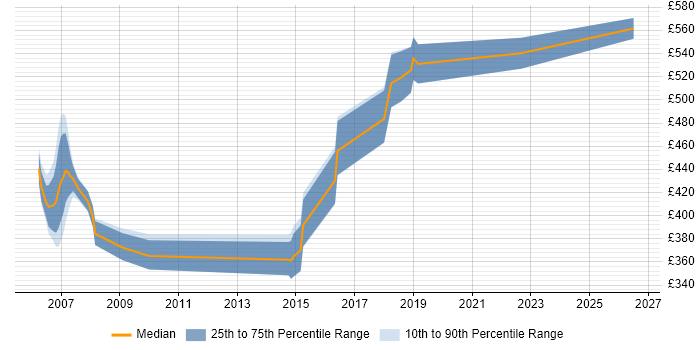 Contractor daily rate distribution trend for jobs in York citing Business Transformation